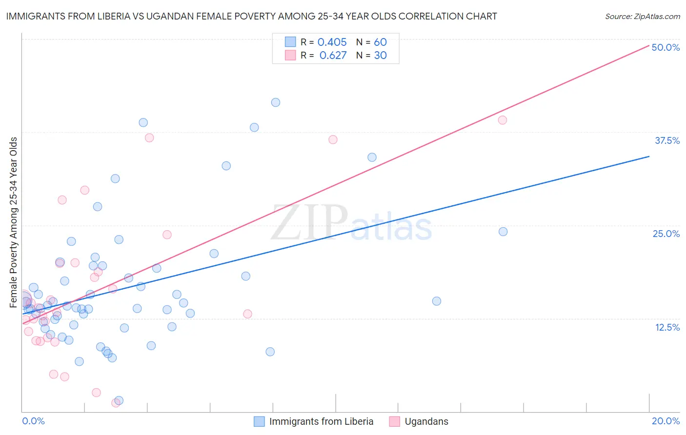 Immigrants from Liberia vs Ugandan Female Poverty Among 25-34 Year Olds