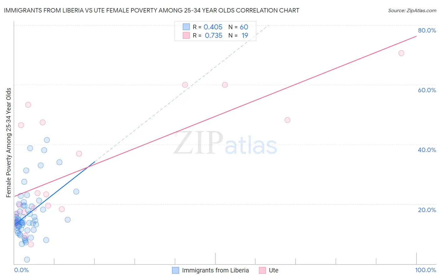 Immigrants from Liberia vs Ute Female Poverty Among 25-34 Year Olds