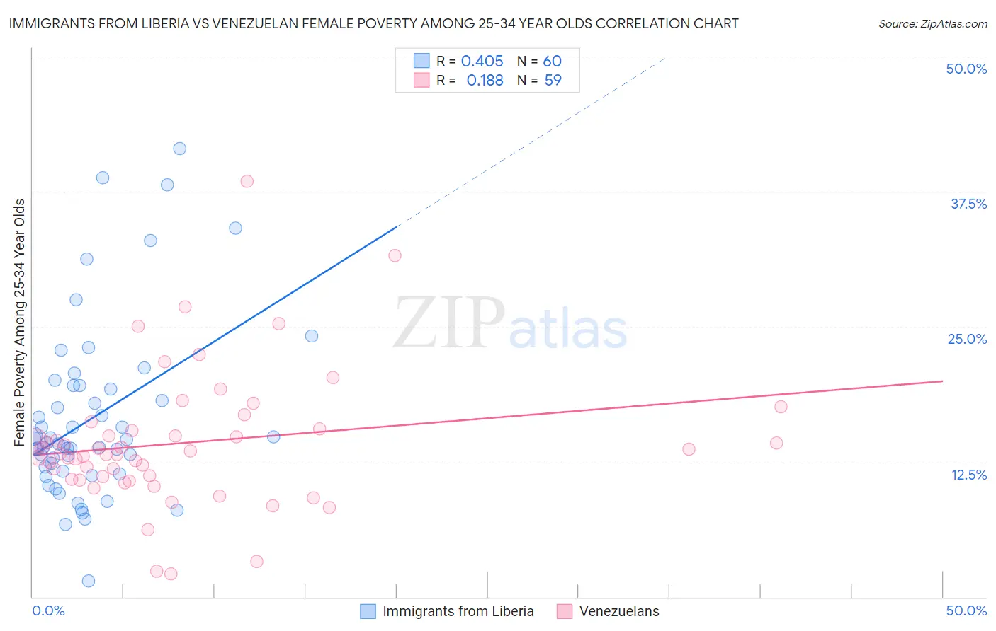 Immigrants from Liberia vs Venezuelan Female Poverty Among 25-34 Year Olds