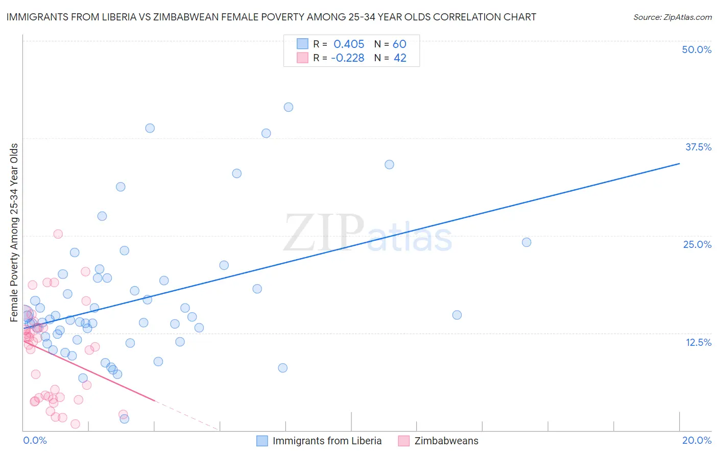 Immigrants from Liberia vs Zimbabwean Female Poverty Among 25-34 Year Olds