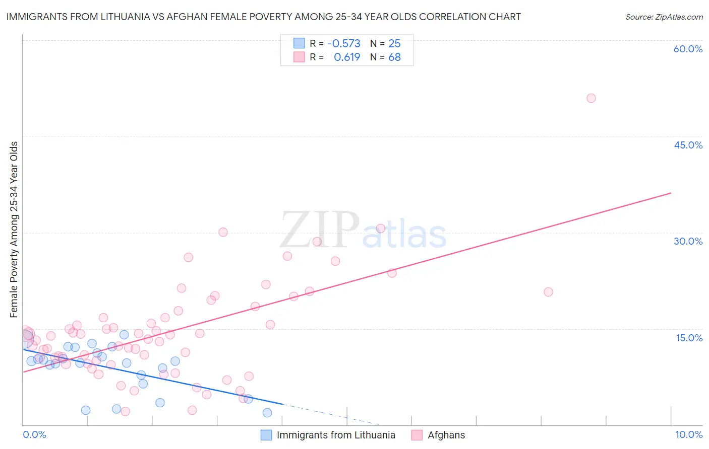 Immigrants from Lithuania vs Afghan Female Poverty Among 25-34 Year Olds