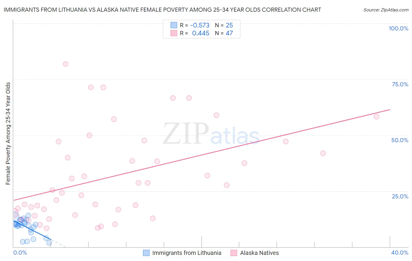 Immigrants from Lithuania vs Alaska Native Female Poverty Among 25-34 Year Olds