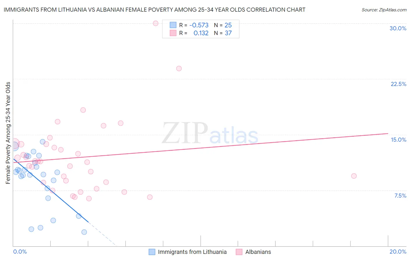 Immigrants from Lithuania vs Albanian Female Poverty Among 25-34 Year Olds