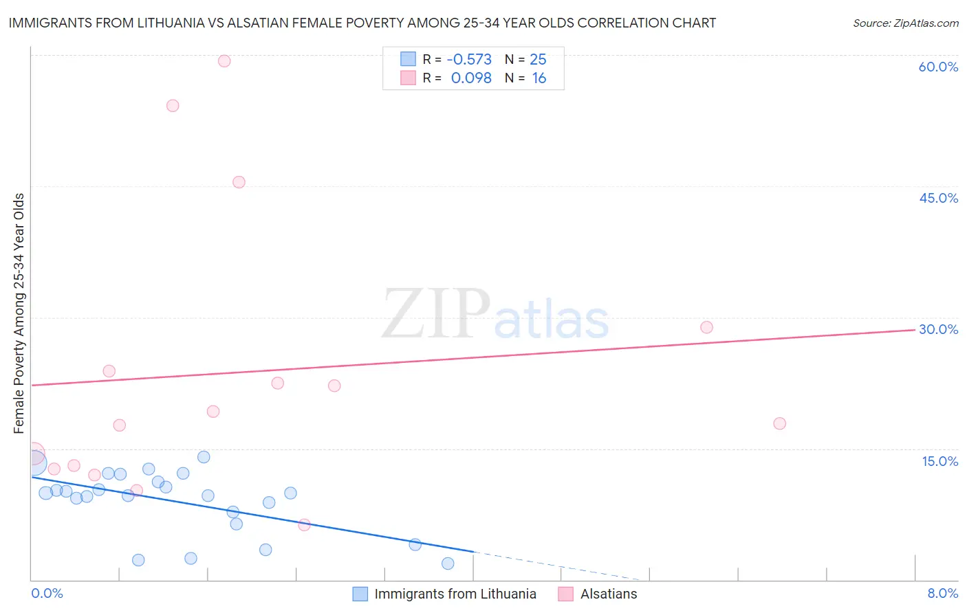 Immigrants from Lithuania vs Alsatian Female Poverty Among 25-34 Year Olds