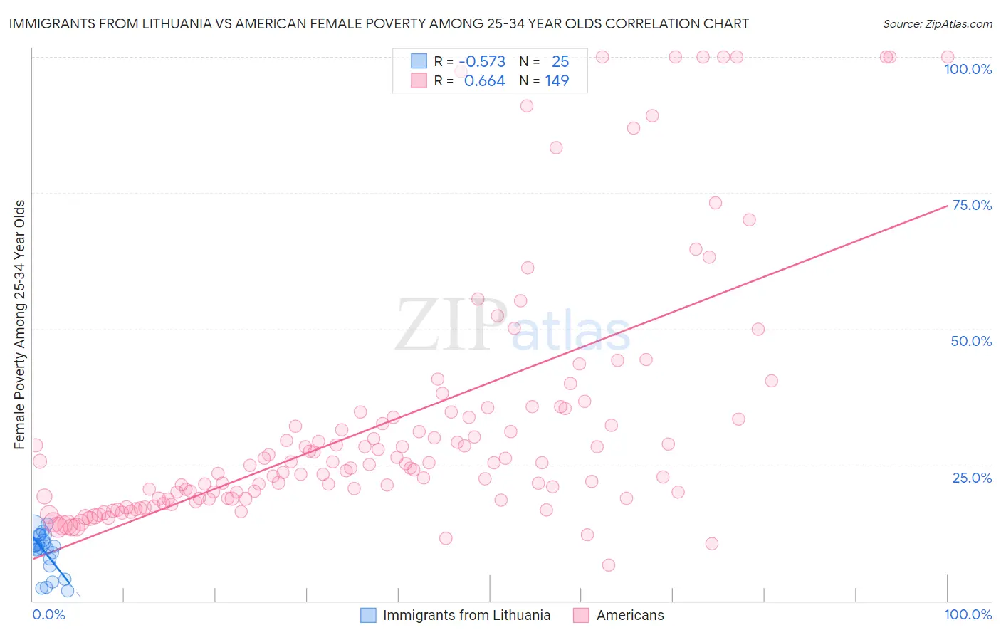 Immigrants from Lithuania vs American Female Poverty Among 25-34 Year Olds