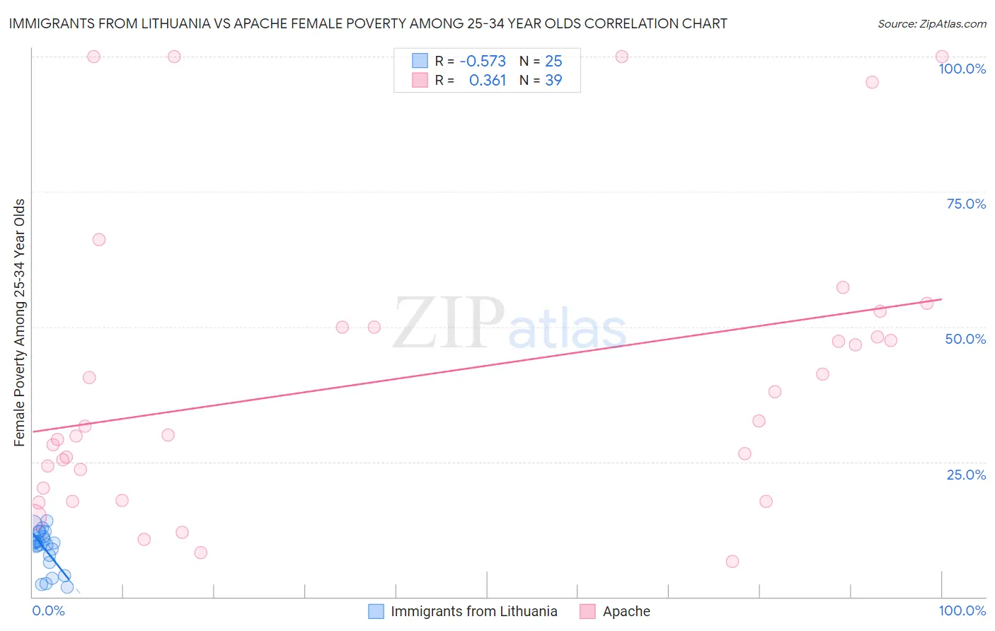Immigrants from Lithuania vs Apache Female Poverty Among 25-34 Year Olds