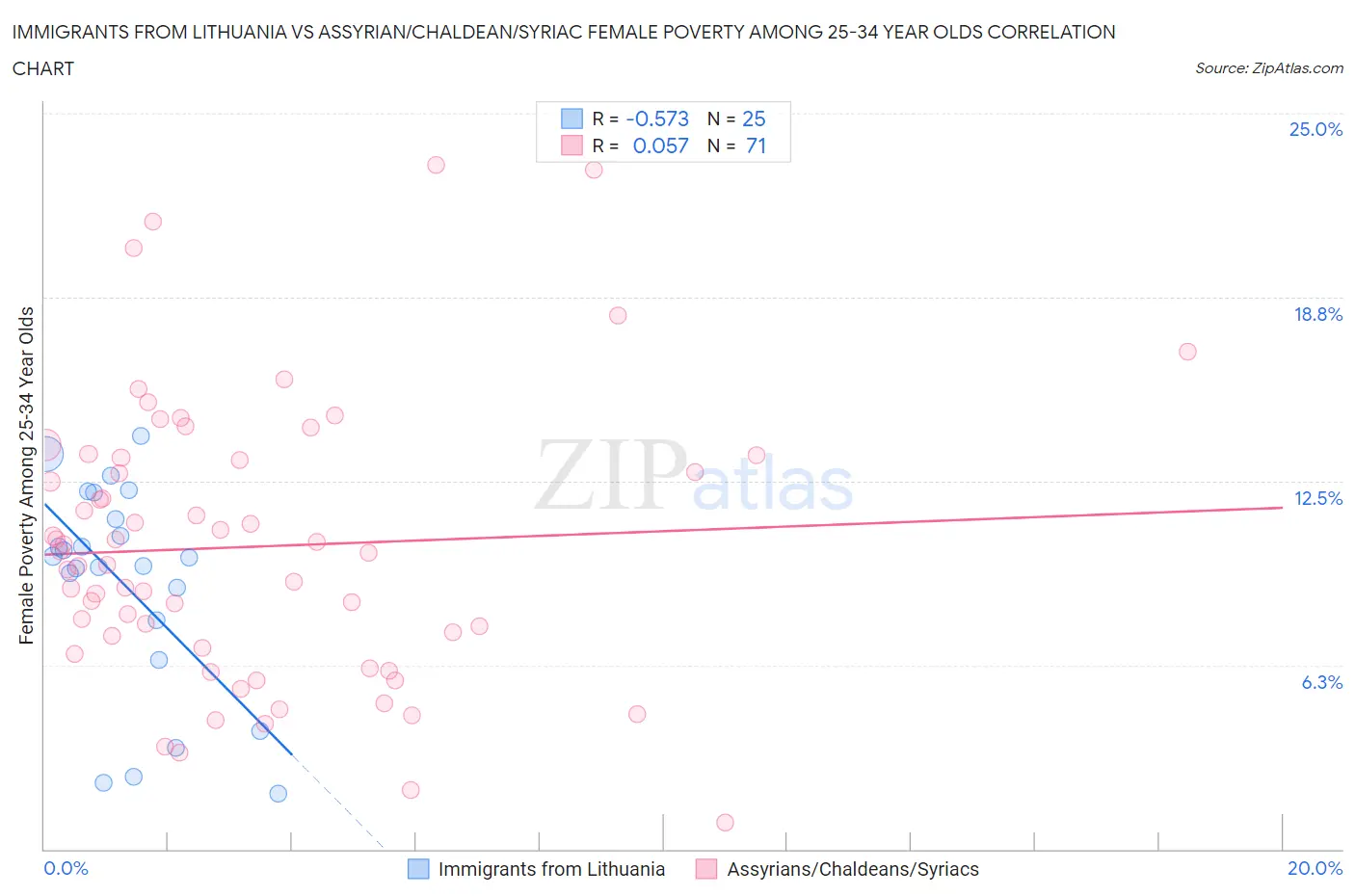 Immigrants from Lithuania vs Assyrian/Chaldean/Syriac Female Poverty Among 25-34 Year Olds