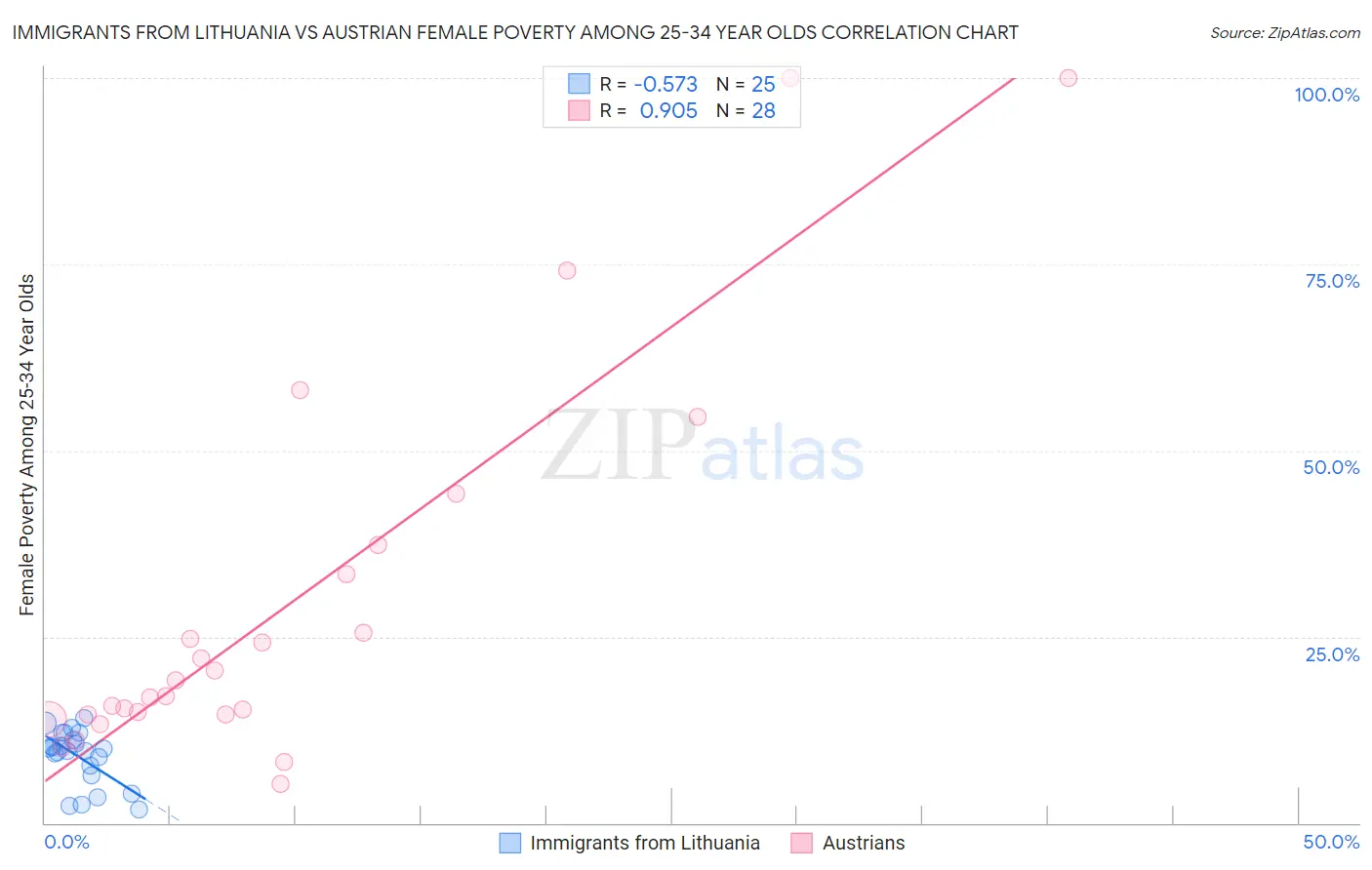 Immigrants from Lithuania vs Austrian Female Poverty Among 25-34 Year Olds