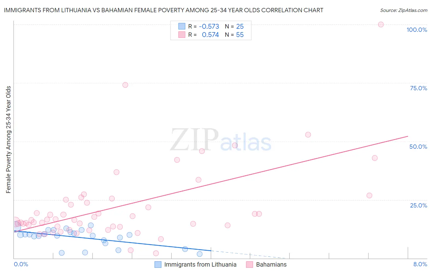 Immigrants from Lithuania vs Bahamian Female Poverty Among 25-34 Year Olds