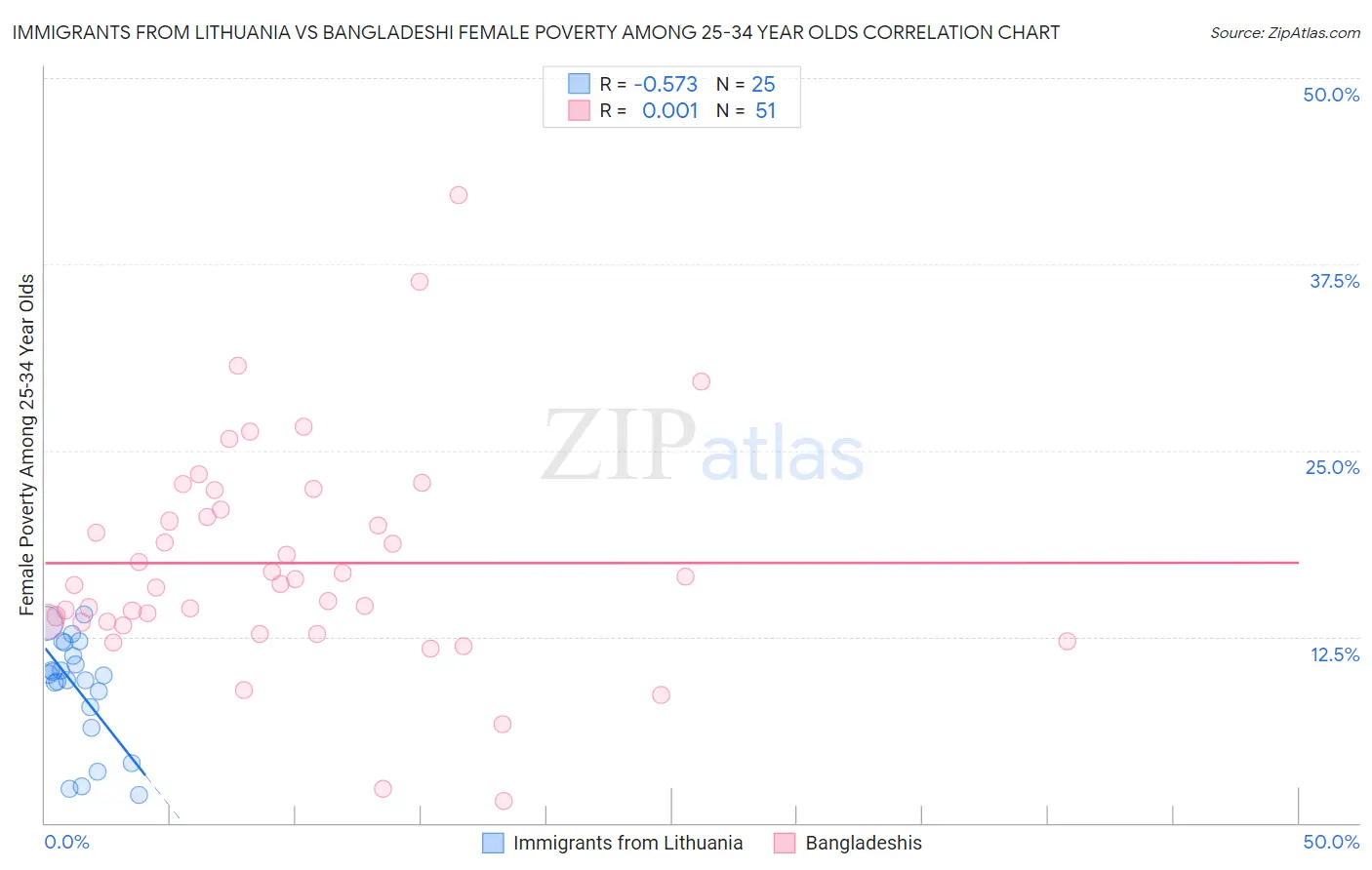 Immigrants from Lithuania vs Bangladeshi Female Poverty Among 25-34 Year Olds