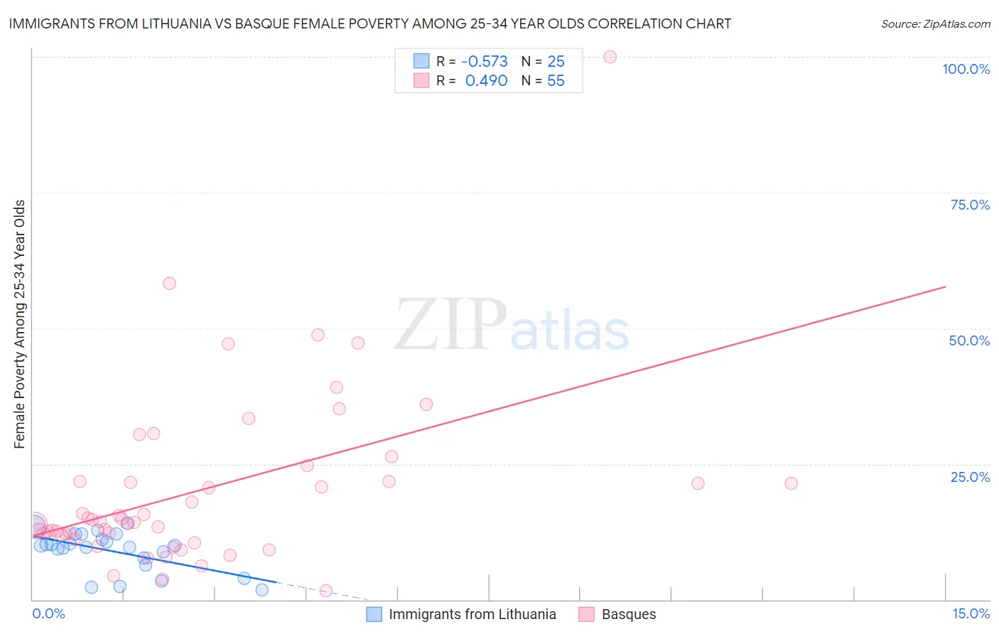 Immigrants from Lithuania vs Basque Female Poverty Among 25-34 Year Olds