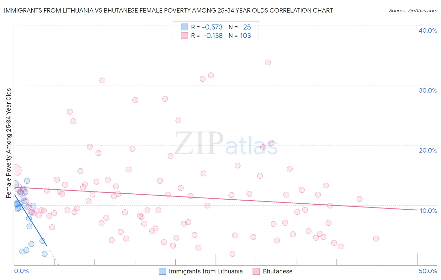 Immigrants from Lithuania vs Bhutanese Female Poverty Among 25-34 Year Olds