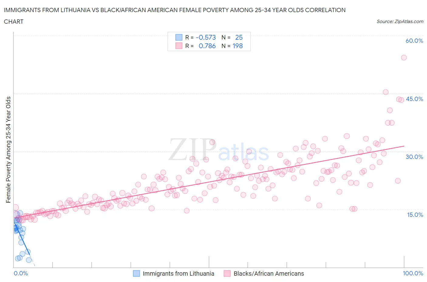 Immigrants from Lithuania vs Black/African American Female Poverty Among 25-34 Year Olds