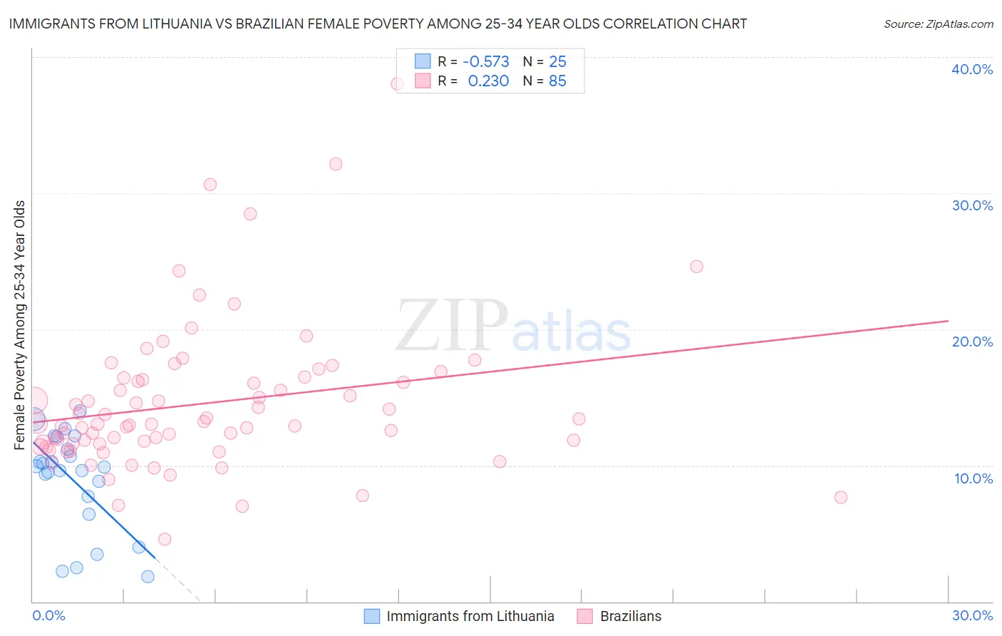 Immigrants from Lithuania vs Brazilian Female Poverty Among 25-34 Year Olds