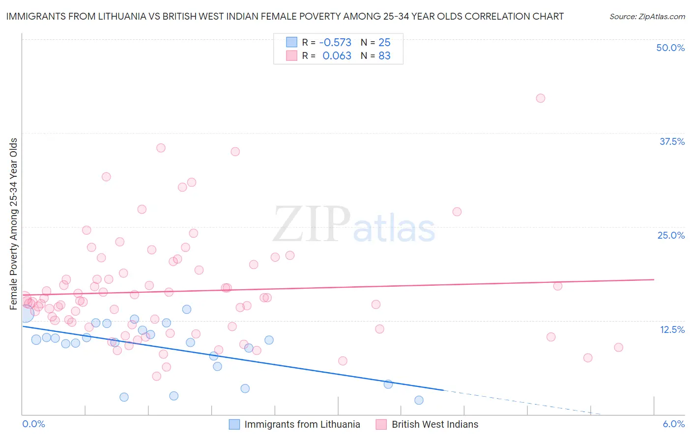 Immigrants from Lithuania vs British West Indian Female Poverty Among 25-34 Year Olds