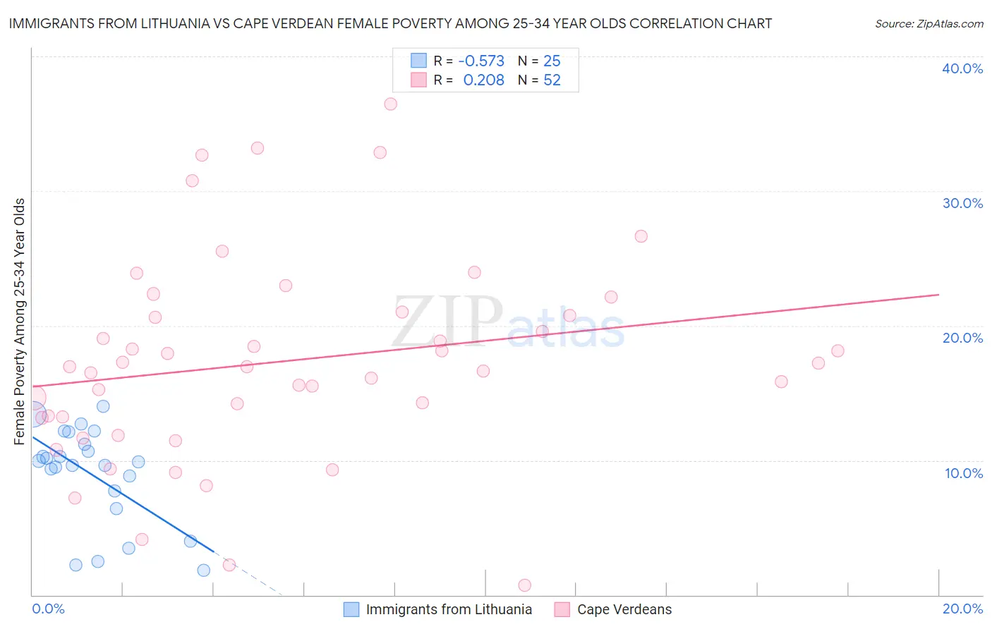 Immigrants from Lithuania vs Cape Verdean Female Poverty Among 25-34 Year Olds