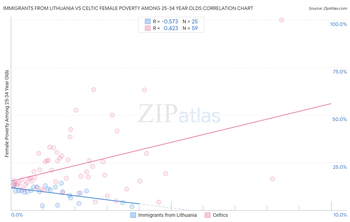 Immigrants from Lithuania vs Celtic Female Poverty Among 25-34 Year Olds