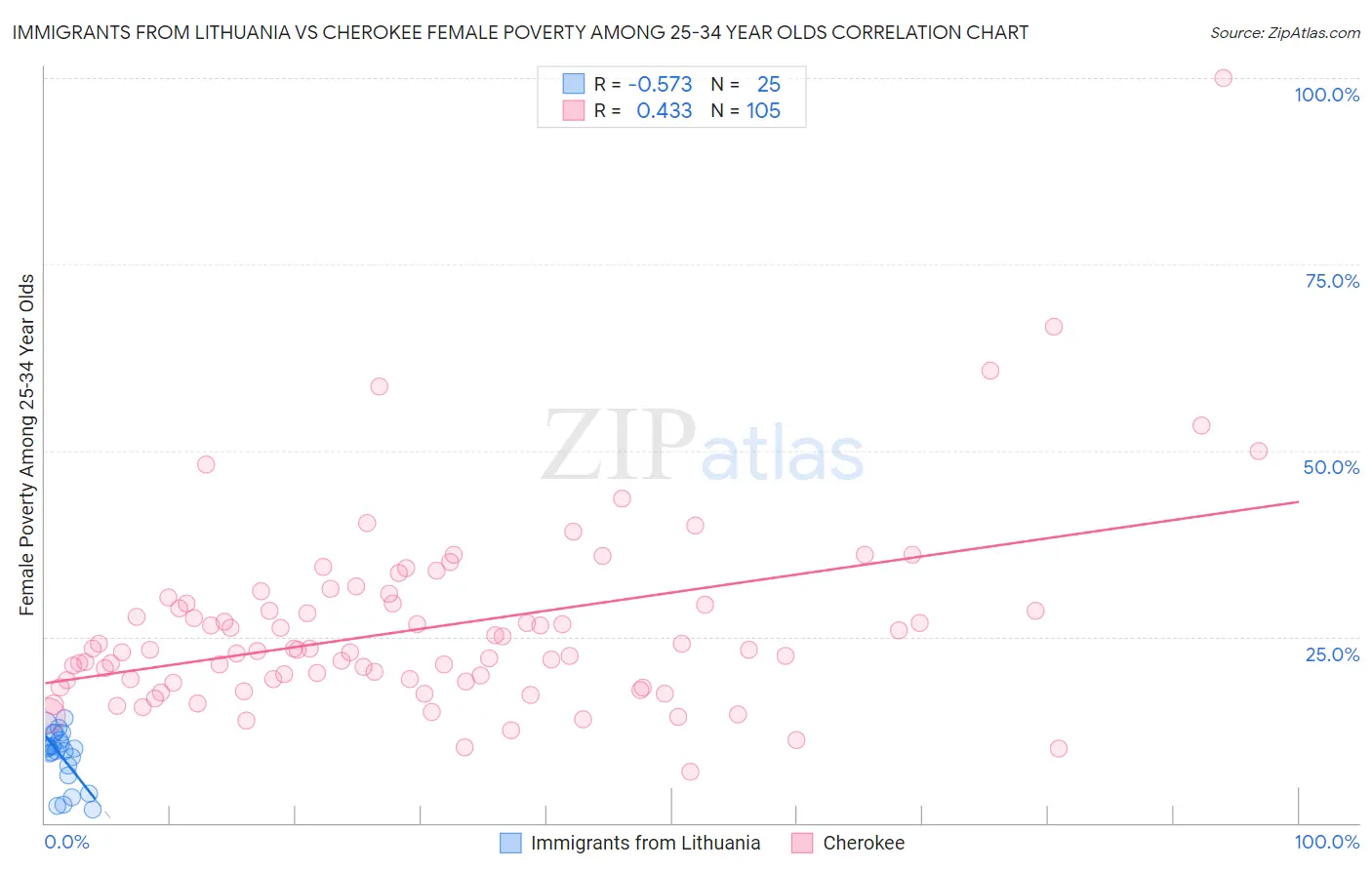 Immigrants from Lithuania vs Cherokee Female Poverty Among 25-34 Year Olds