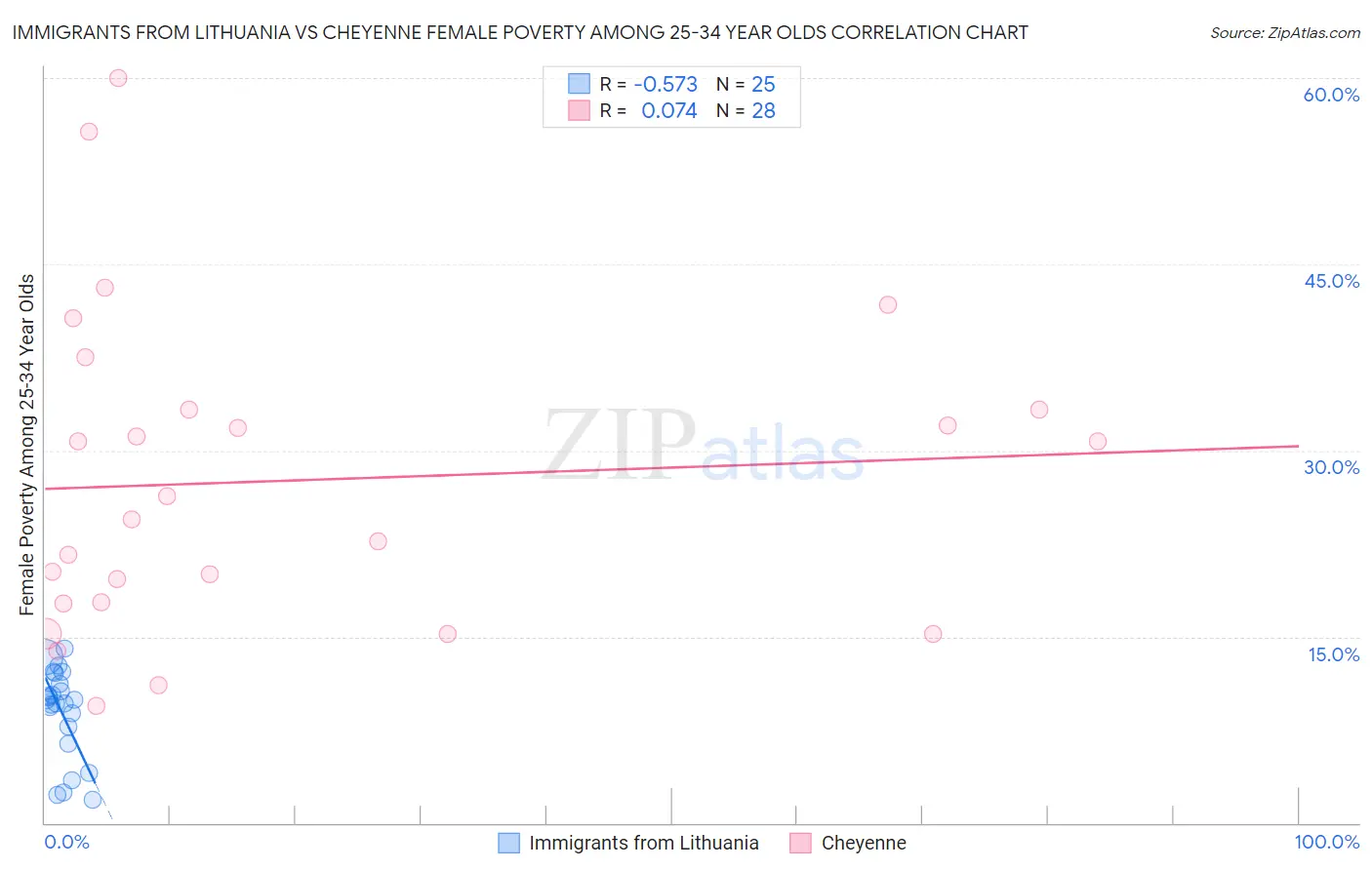 Immigrants from Lithuania vs Cheyenne Female Poverty Among 25-34 Year Olds