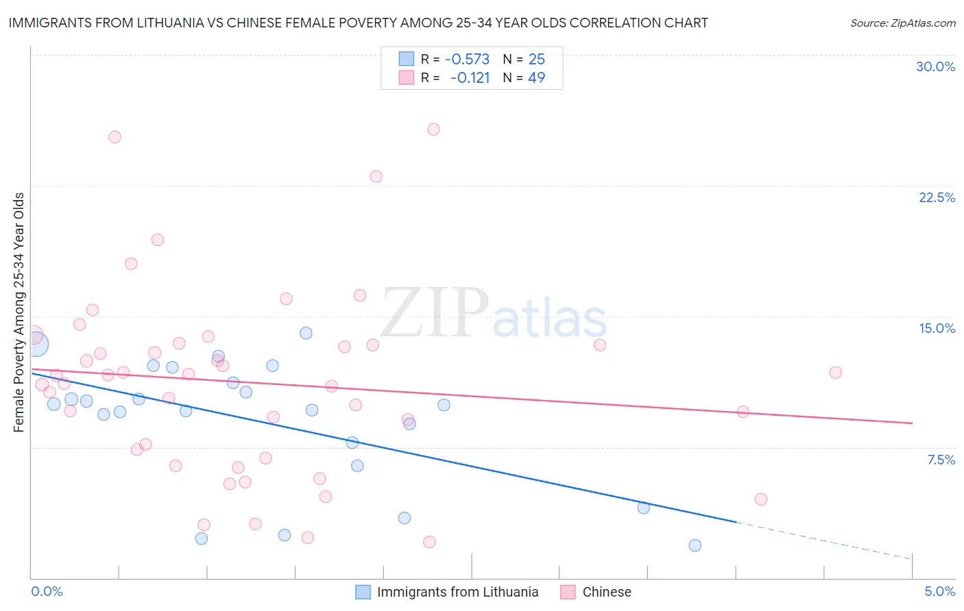 Immigrants from Lithuania vs Chinese Female Poverty Among 25-34 Year Olds