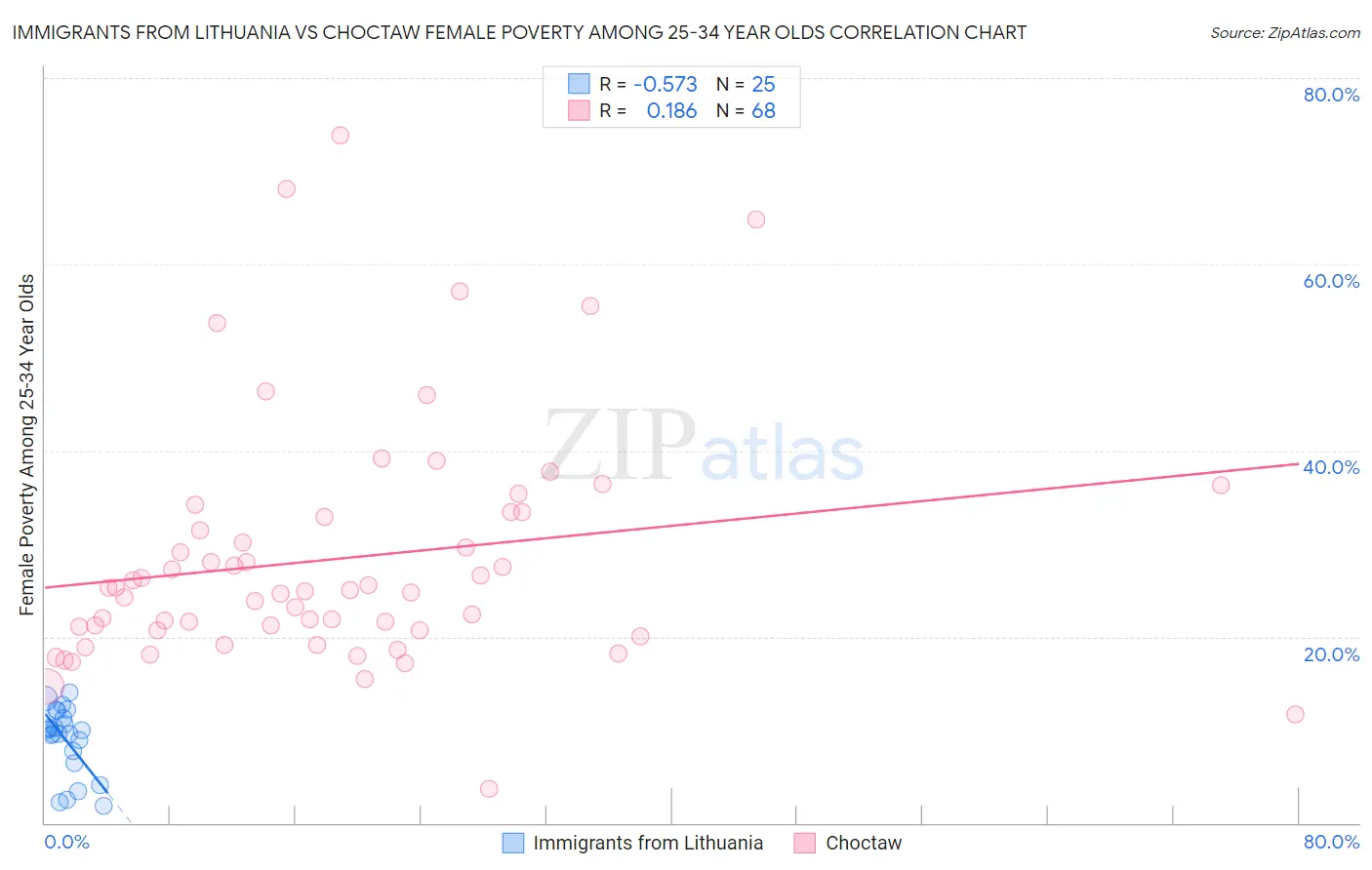 Immigrants from Lithuania vs Choctaw Female Poverty Among 25-34 Year Olds