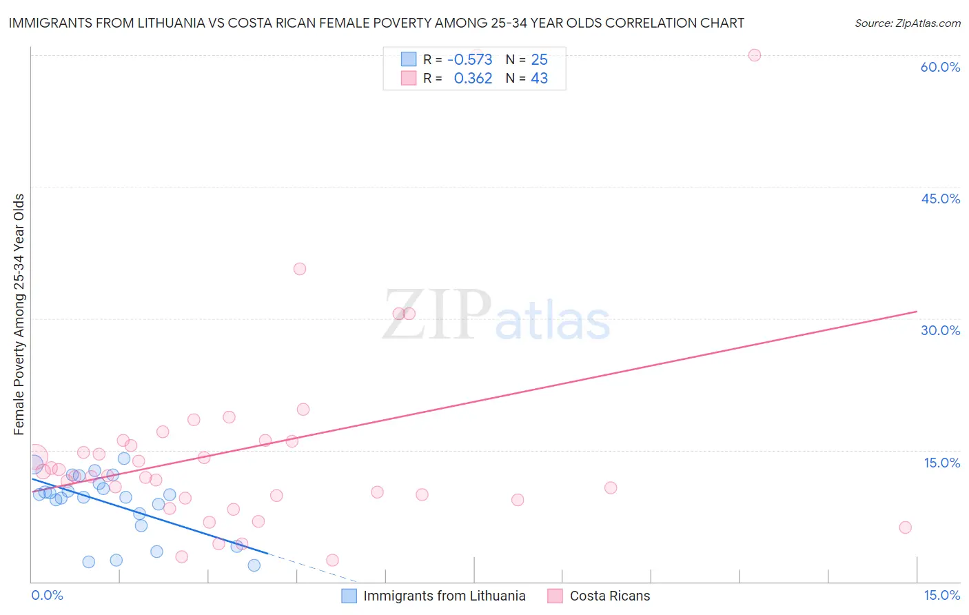 Immigrants from Lithuania vs Costa Rican Female Poverty Among 25-34 Year Olds