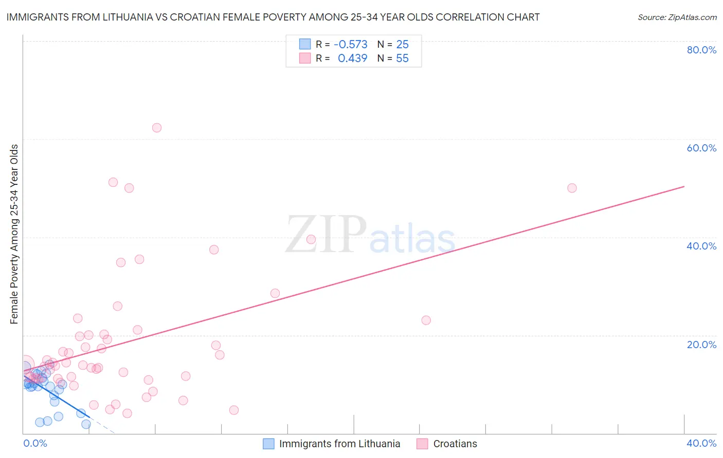 Immigrants from Lithuania vs Croatian Female Poverty Among 25-34 Year Olds