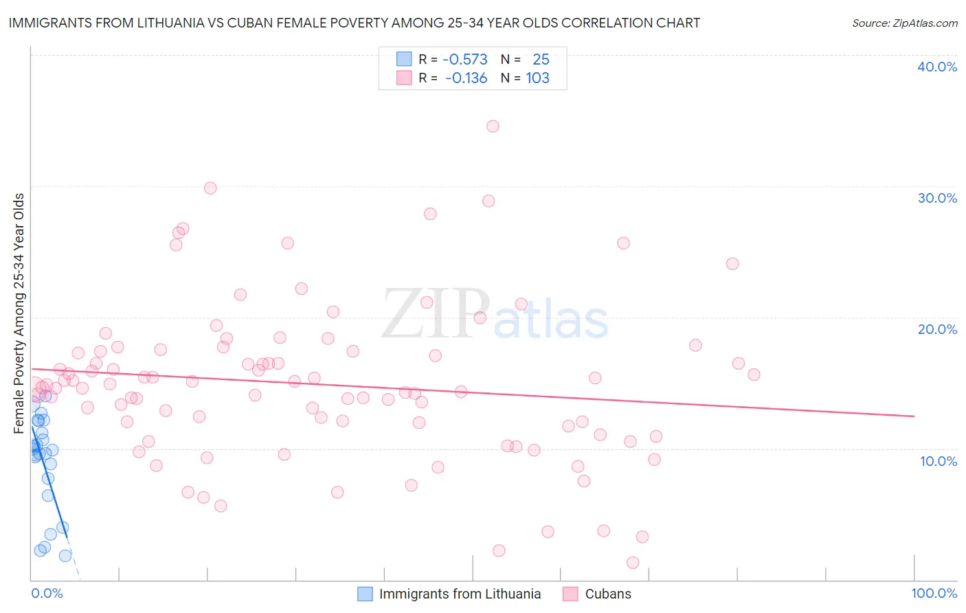 Immigrants from Lithuania vs Cuban Female Poverty Among 25-34 Year Olds