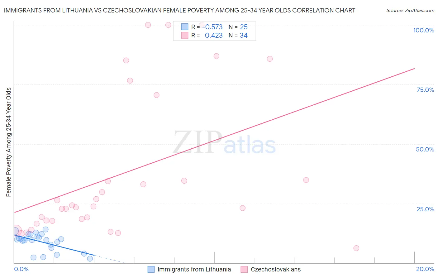 Immigrants from Lithuania vs Czechoslovakian Female Poverty Among 25-34 Year Olds