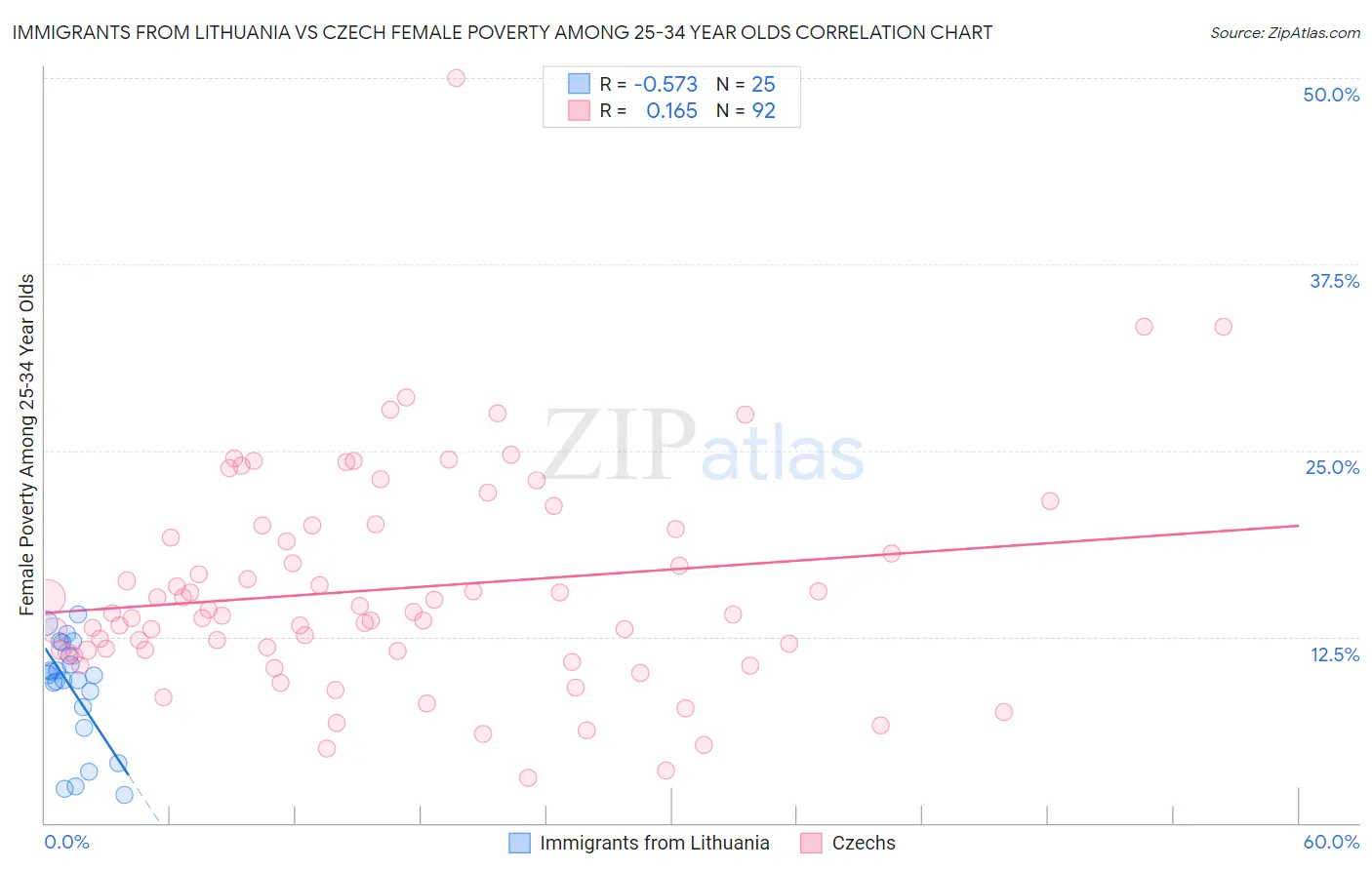 Immigrants from Lithuania vs Czech Female Poverty Among 25-34 Year Olds