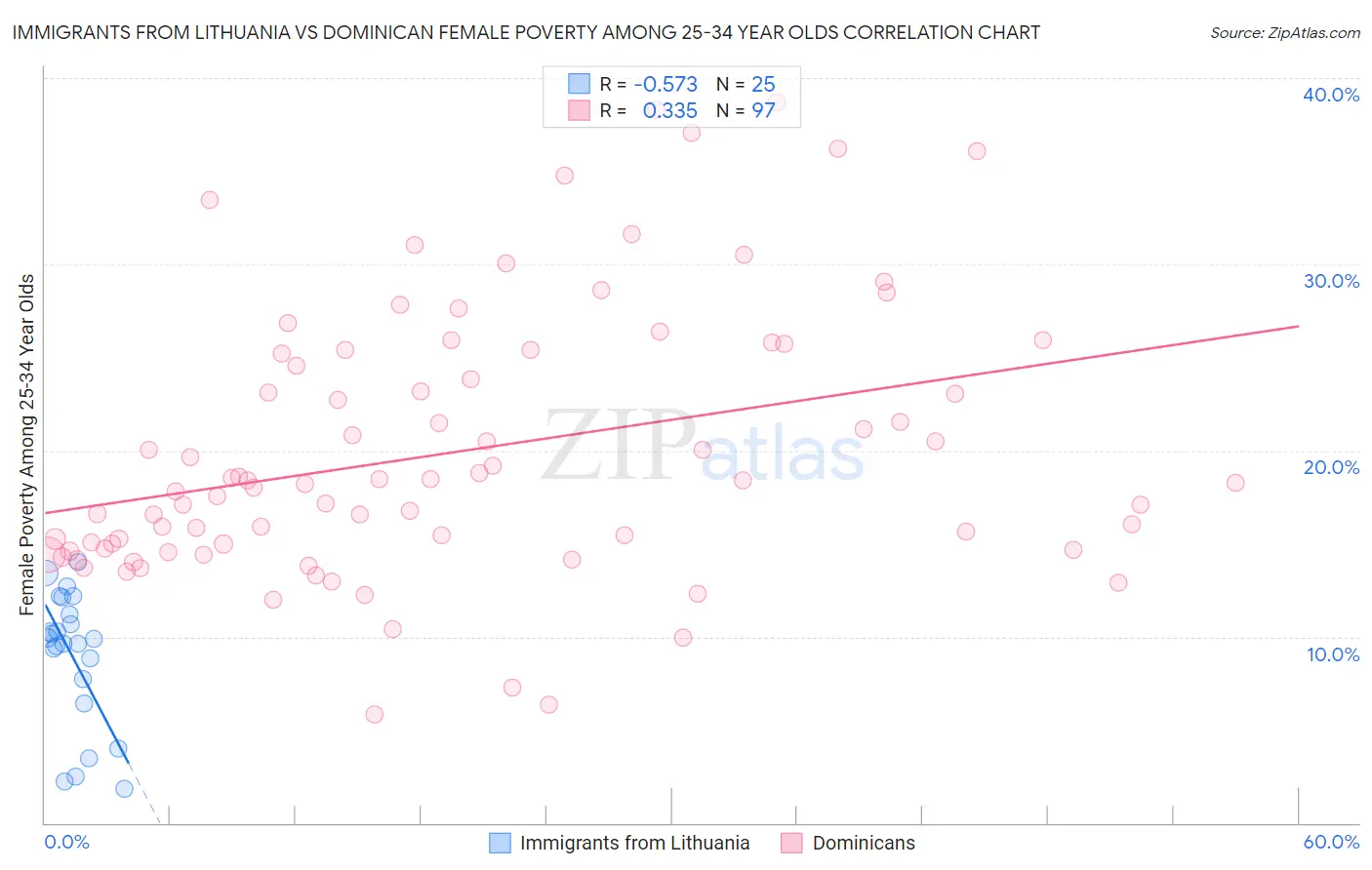 Immigrants from Lithuania vs Dominican Female Poverty Among 25-34 Year Olds