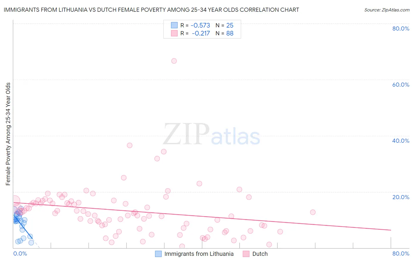 Immigrants from Lithuania vs Dutch Female Poverty Among 25-34 Year Olds