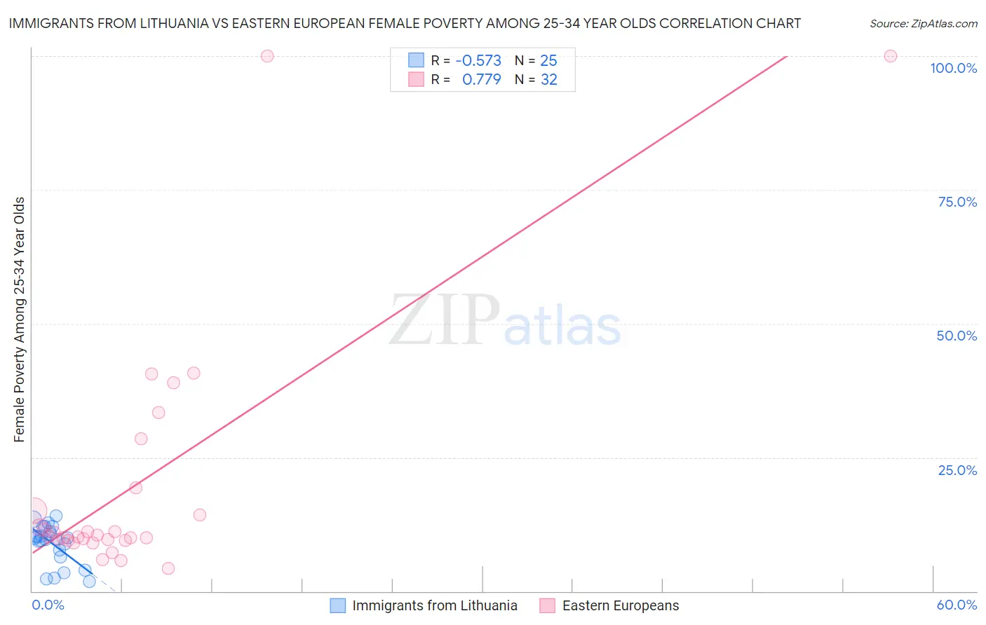Immigrants from Lithuania vs Eastern European Female Poverty Among 25-34 Year Olds