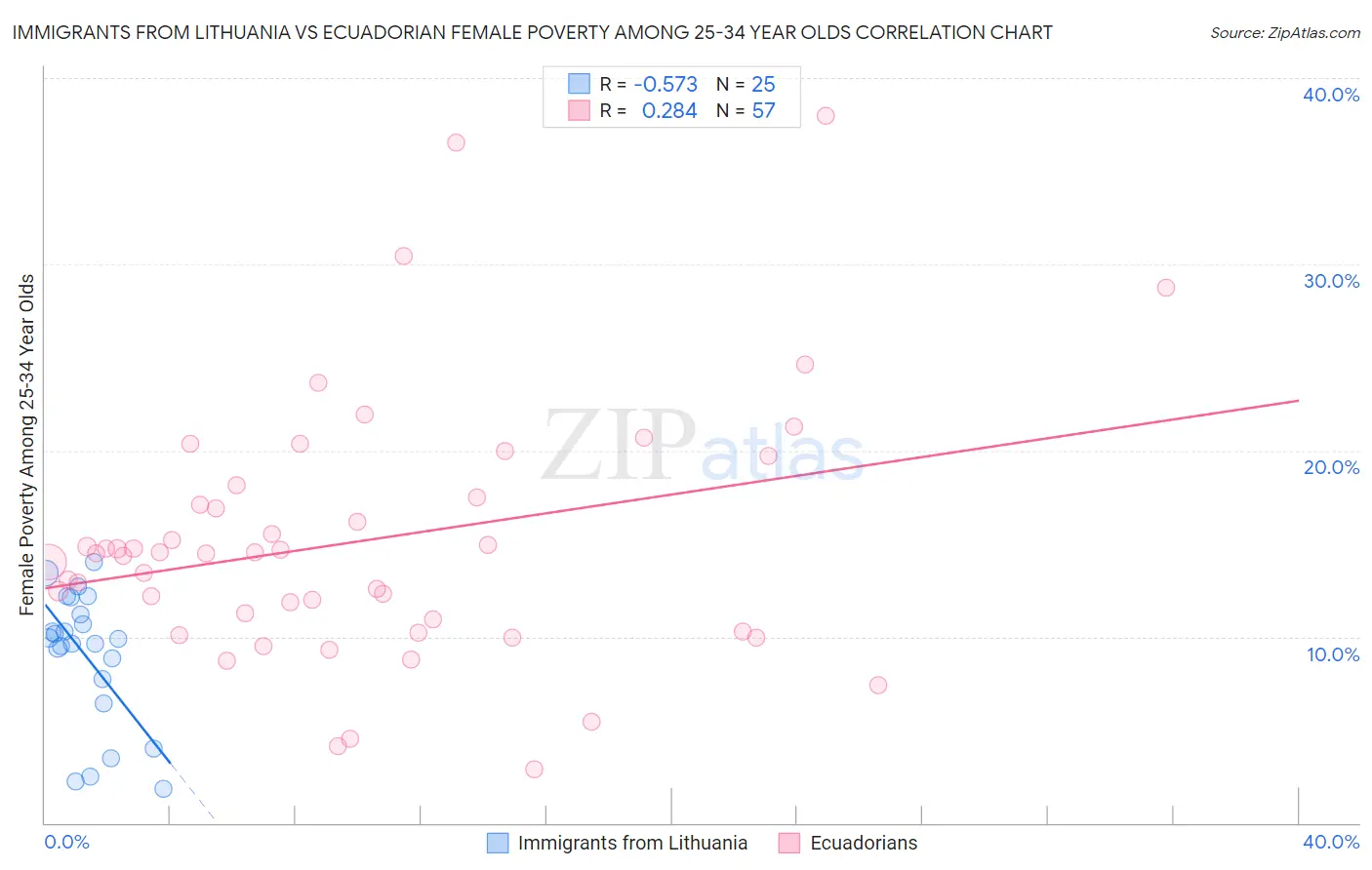 Immigrants from Lithuania vs Ecuadorian Female Poverty Among 25-34 Year Olds