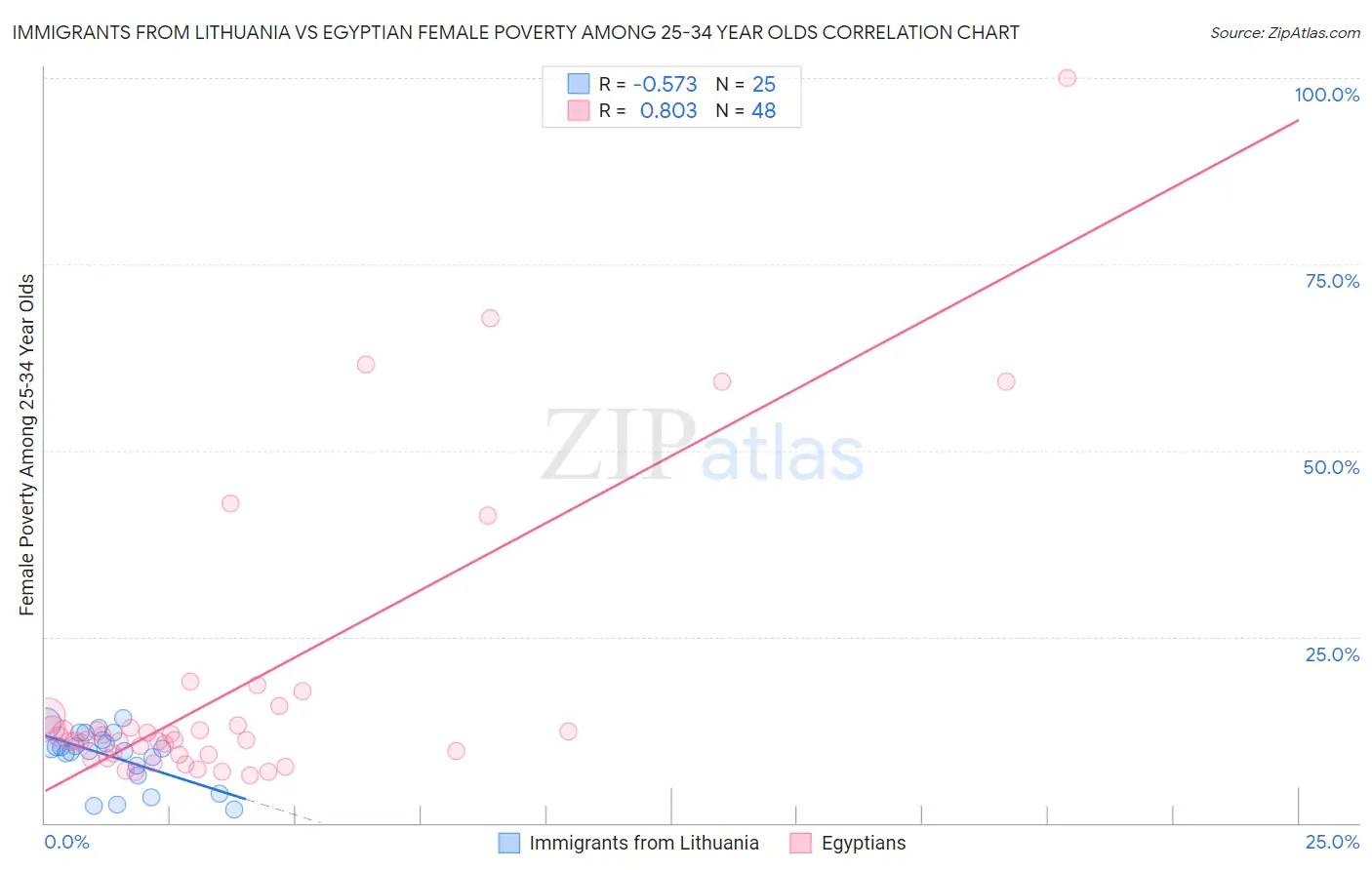 Immigrants from Lithuania vs Egyptian Female Poverty Among 25-34 Year Olds