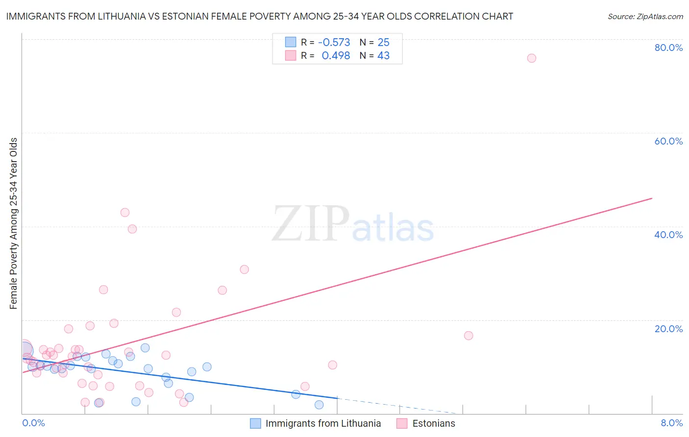Immigrants from Lithuania vs Estonian Female Poverty Among 25-34 Year Olds