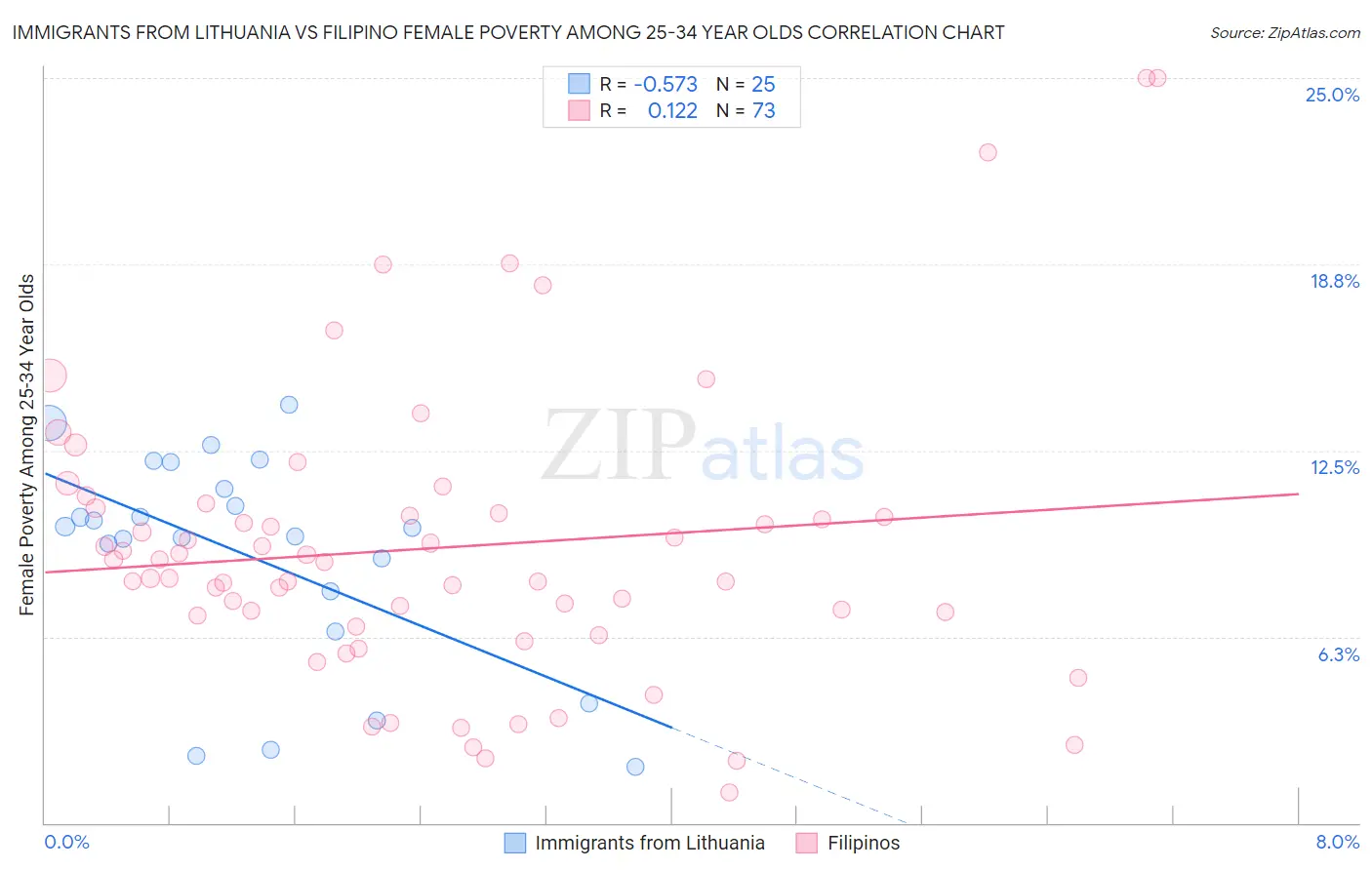 Immigrants from Lithuania vs Filipino Female Poverty Among 25-34 Year Olds