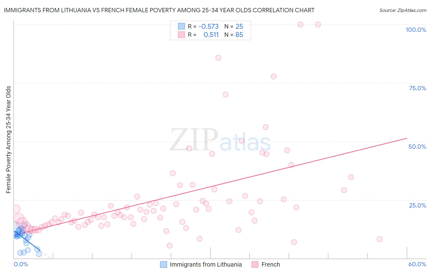 Immigrants from Lithuania vs French Female Poverty Among 25-34 Year Olds