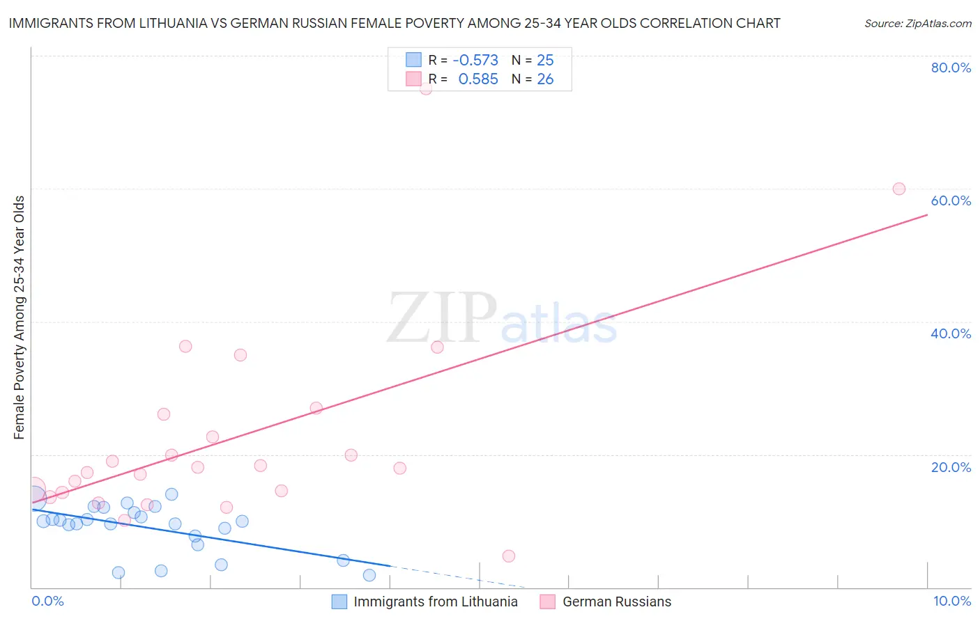 Immigrants from Lithuania vs German Russian Female Poverty Among 25-34 Year Olds