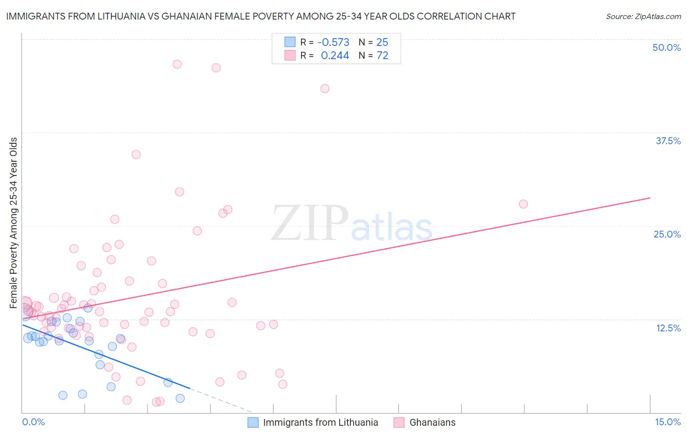 Immigrants from Lithuania vs Ghanaian Female Poverty Among 25-34 Year Olds