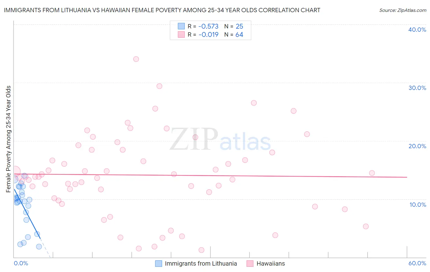 Immigrants from Lithuania vs Hawaiian Female Poverty Among 25-34 Year Olds