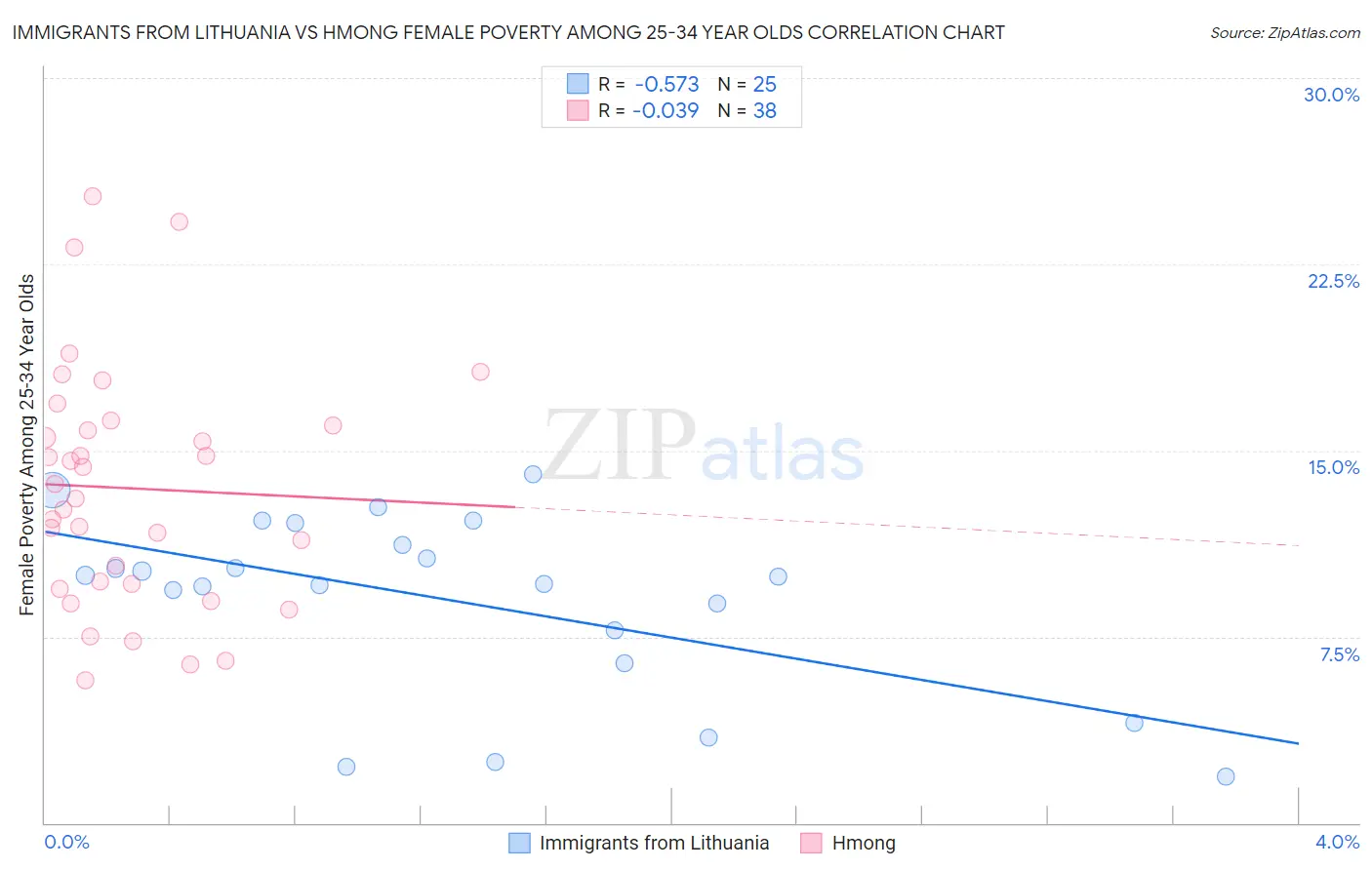 Immigrants from Lithuania vs Hmong Female Poverty Among 25-34 Year Olds