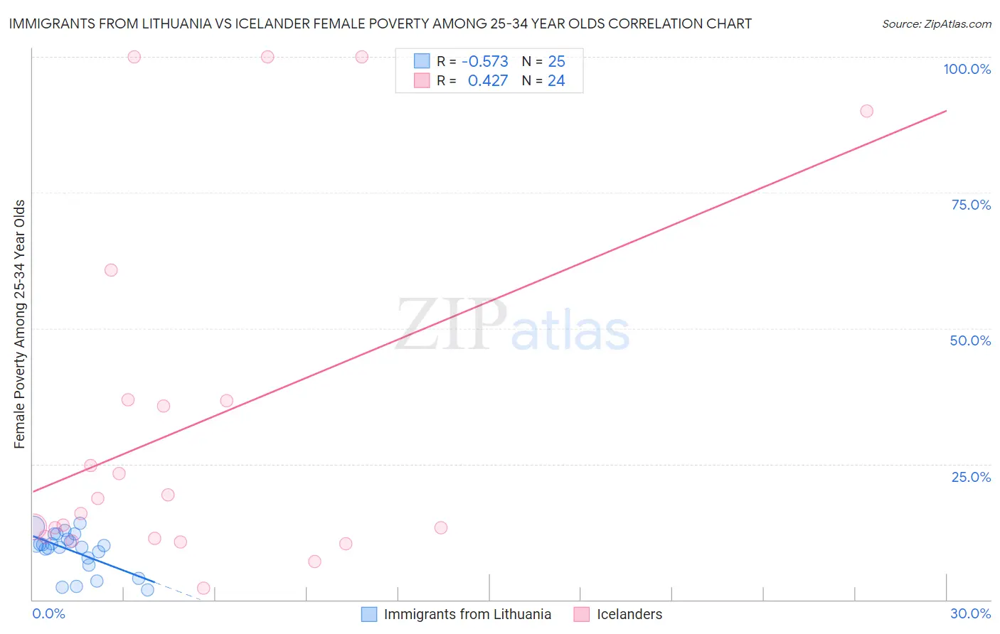 Immigrants from Lithuania vs Icelander Female Poverty Among 25-34 Year Olds