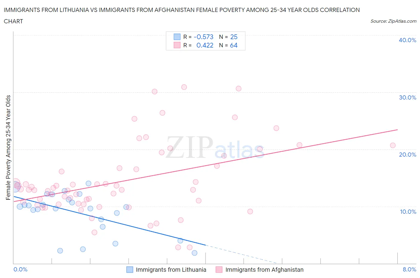 Immigrants from Lithuania vs Immigrants from Afghanistan Female Poverty Among 25-34 Year Olds