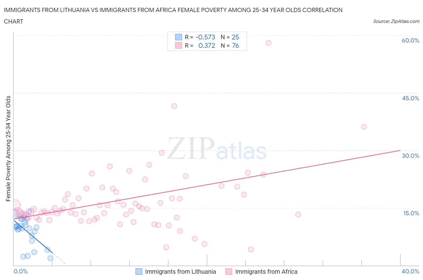 Immigrants from Lithuania vs Immigrants from Africa Female Poverty Among 25-34 Year Olds