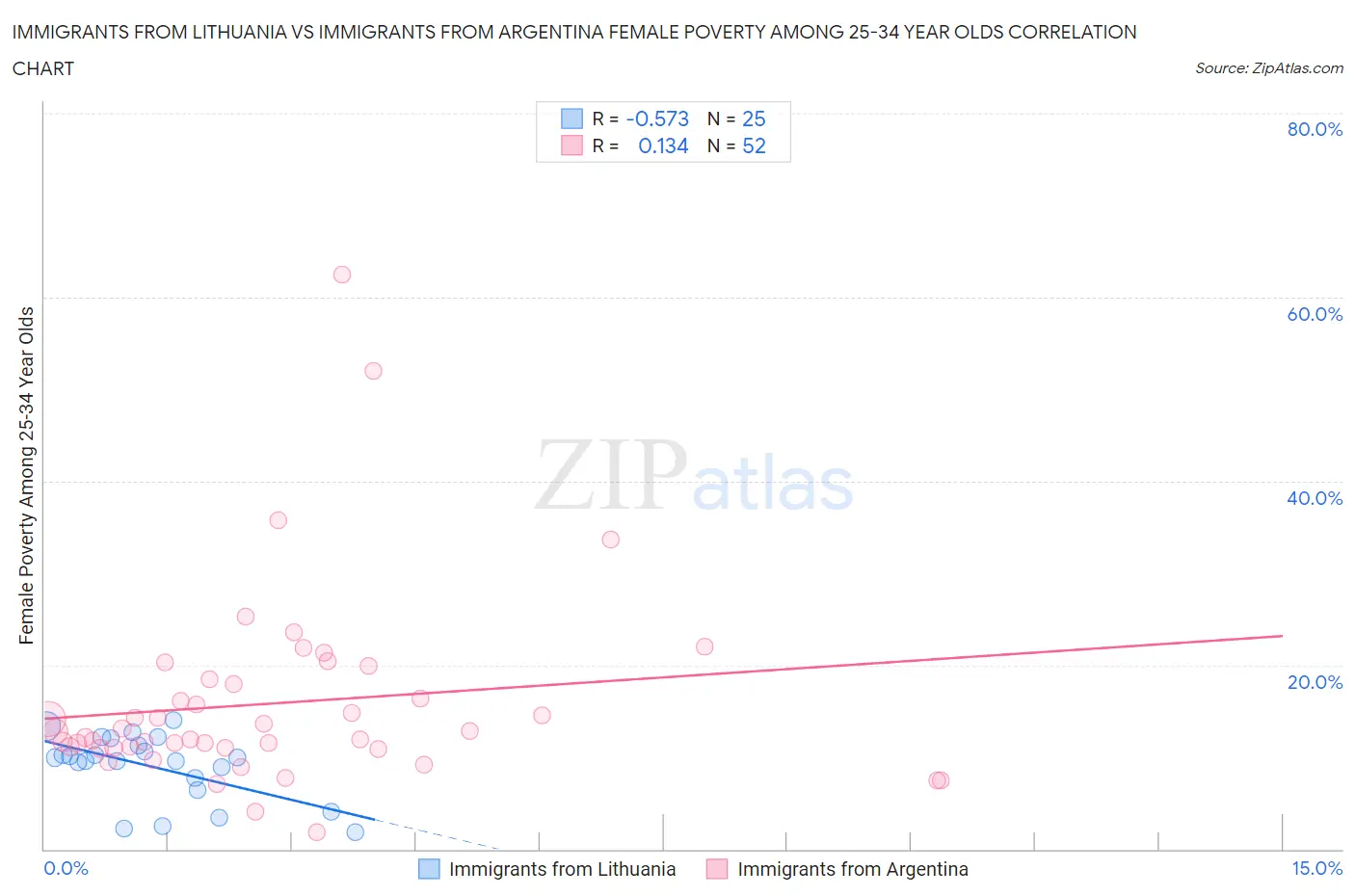 Immigrants from Lithuania vs Immigrants from Argentina Female Poverty Among 25-34 Year Olds