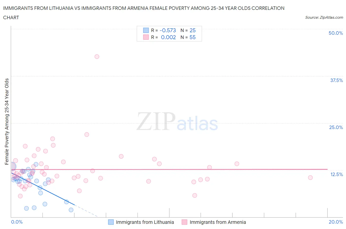 Immigrants from Lithuania vs Immigrants from Armenia Female Poverty Among 25-34 Year Olds