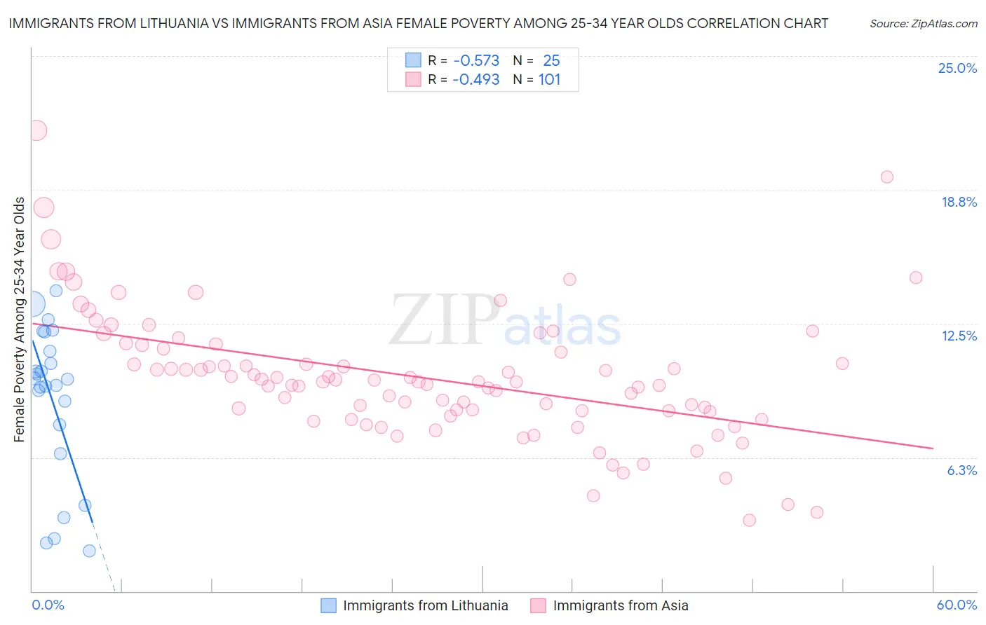 Immigrants from Lithuania vs Immigrants from Asia Female Poverty Among 25-34 Year Olds