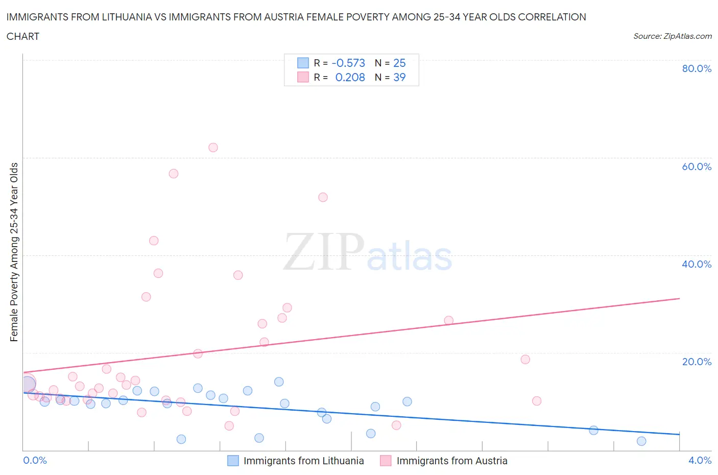 Immigrants from Lithuania vs Immigrants from Austria Female Poverty Among 25-34 Year Olds