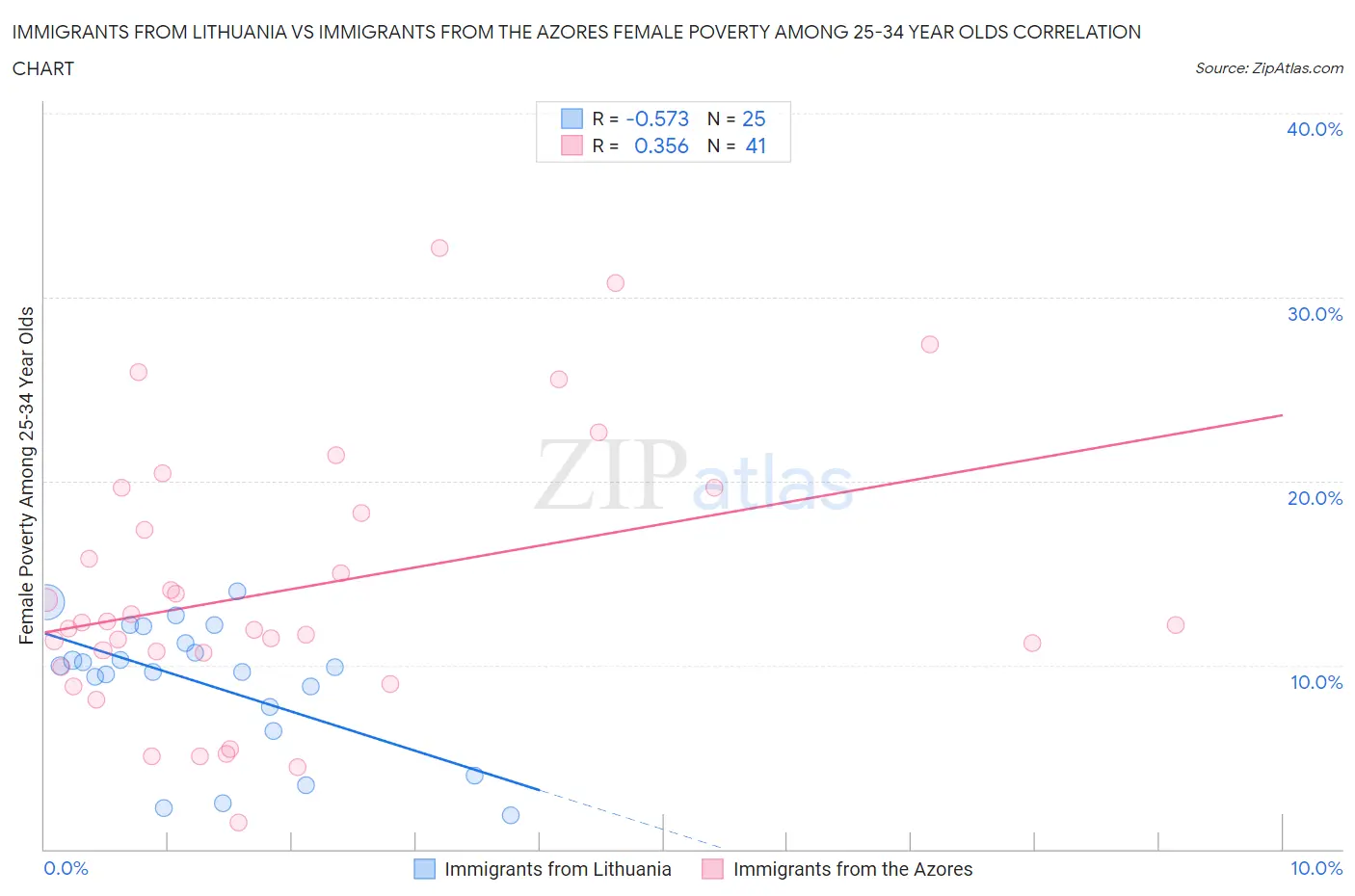 Immigrants from Lithuania vs Immigrants from the Azores Female Poverty Among 25-34 Year Olds